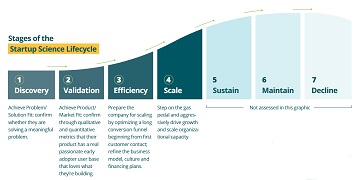 Stages of the Startup Science Lifecycle
