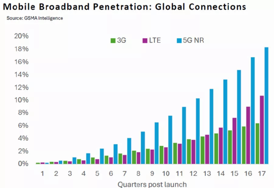 Percentual de penetração global de banda larga móvel, por tecnologia.