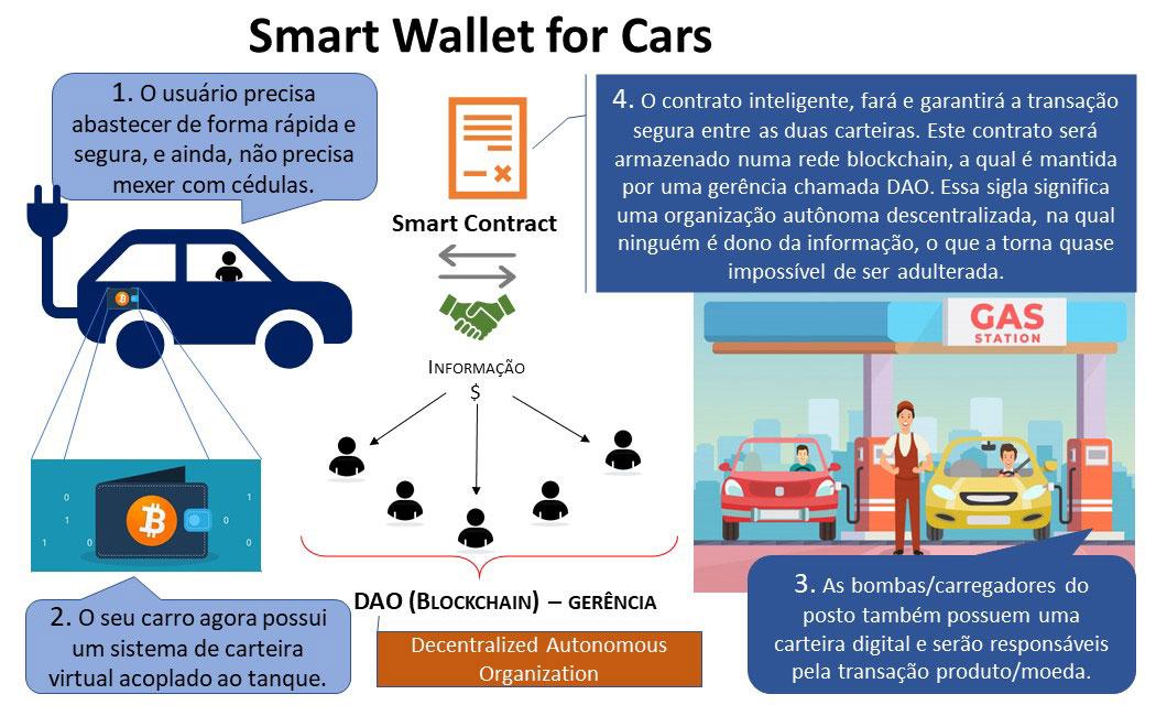 Projeto Smart Wallet for Cars