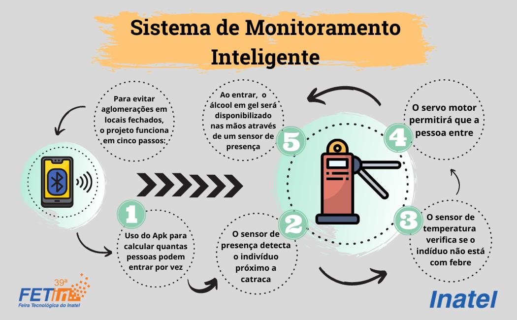 Sistema de Monitoramento Inteligente