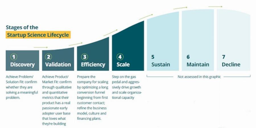Stages of the Startup Lifecycle