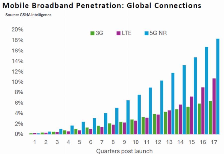 Percentual de penetração global de banda larga móvel, por tecnologia.