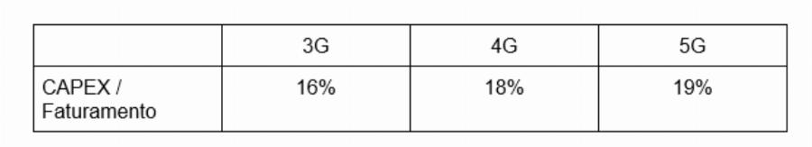 Relação CAPEX / Faturamento de uma rede móvel, segundo GSMA Intelligence.