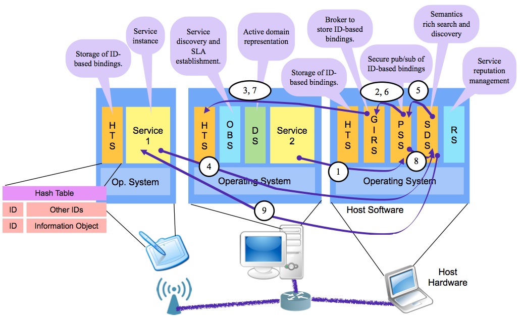 IoIS Architecture